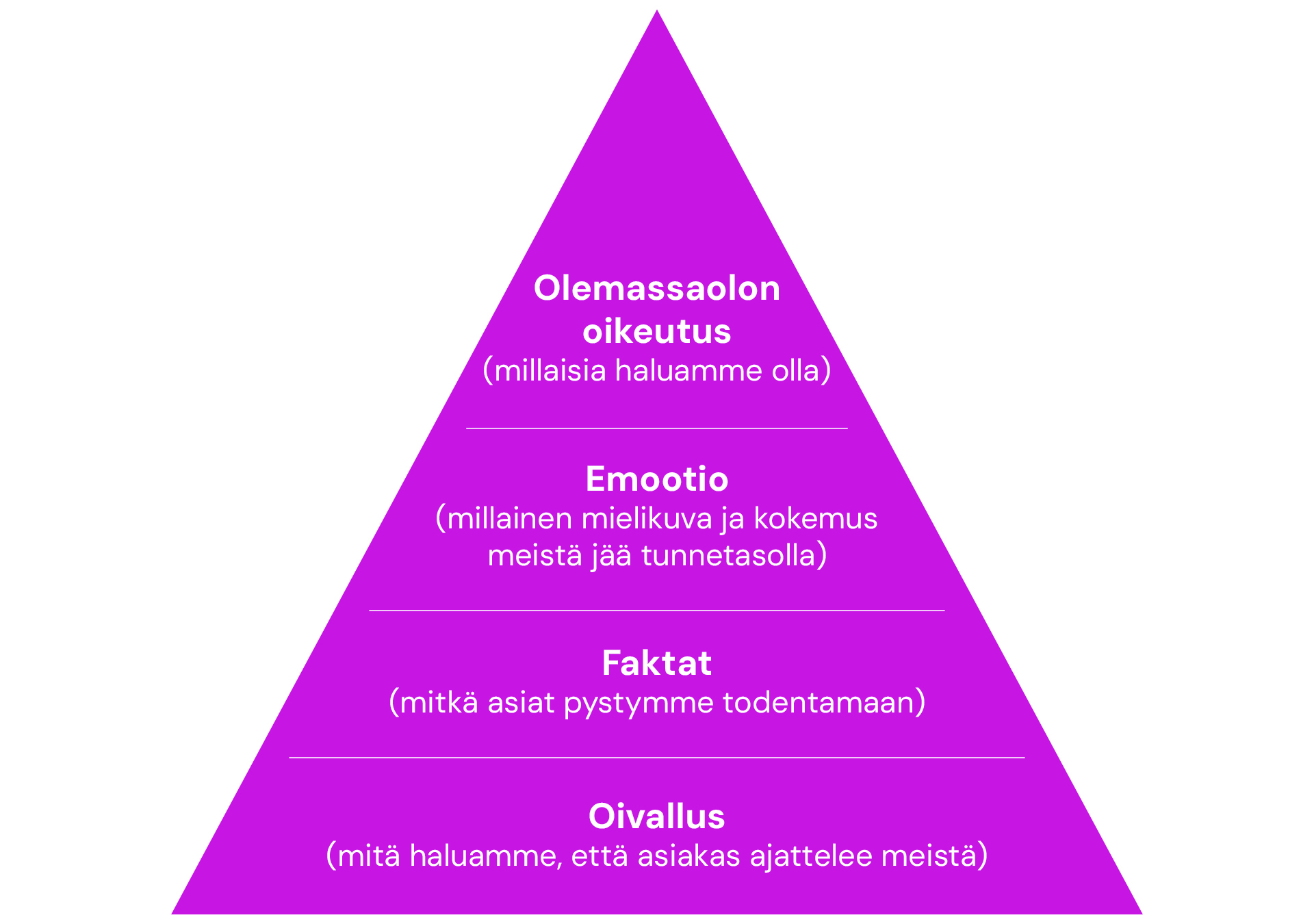 Brändiattribuutit jaettuna neljään osaan: 1. Olemassaolon oikeutus (millaisia haluamme olla). 2. Emootio (millainen mielikuva ja kokemus meistä jää tunnetasolla). 3. Faktat (mitkä asiat pystymme todentamaan). 4. Oivallus (mitä haluamme, että asiakas ajattelee meistä).