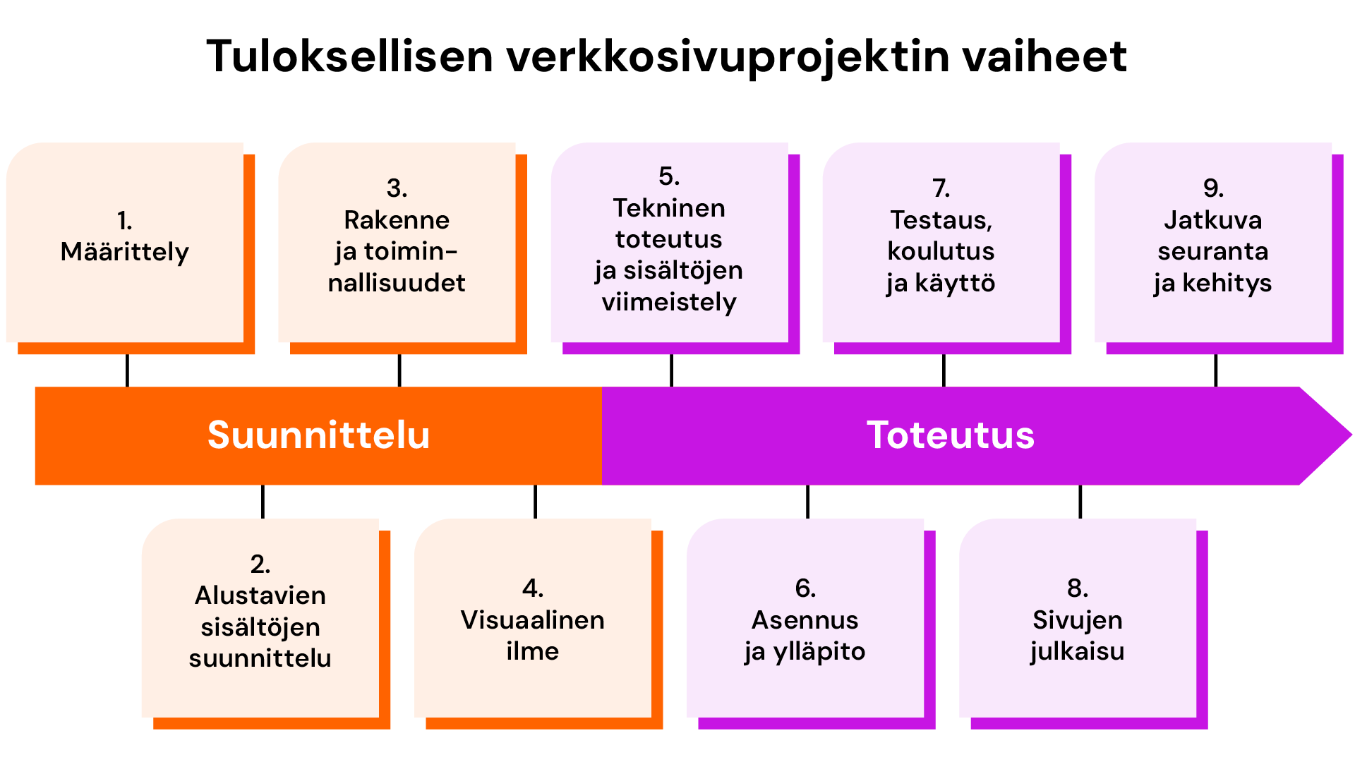 Tuloksellisen verkkosivuprojektin vaiheet: 1. Määrittely. 2. Alustavien sisältöjen suunnittelu. 3. Rakenne ja toiminnallisuudet. 4. Visuaalinen ilme. 4. Tekninen toteutus ja sisältöjen viimeistely. 6. Asennus ja ylläpito. 7. Testaus, koulutus ja käyttö. 8. Sivujen julkaisu. 9. Jatkuva seuranta ja kehitys.